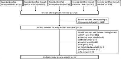 Serum insulin-like growth factor-1 as a potential prognostic biomarker for heart failure with reduced ejection fraction: a meta-analysis